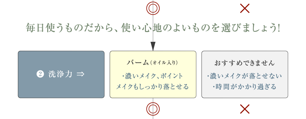 年齢肌の方は、使い心地より効果優先で選びましょう!