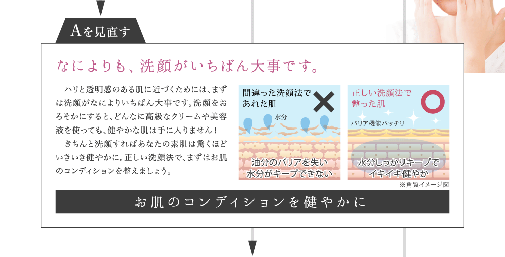 なによりも、洗顔がいちばん大事です。 透明美肌に近づくためには、まずは洗顔がな によりいちばん大事です。洗顔をおろそかにし て、どんなに高級なクリームや美容液を使って も、ハリのある透明美肌は手に入りません！ 　きちんと洗顔すればあなたの素肌は驚くほど いきいき健やか、正常な状態に。正しい洗顔で、 まずはお肌のサイクルを正常に戻しましょう。