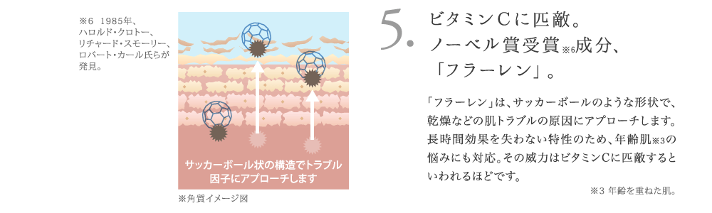 5. ビタミンＣの125倍。 ノーベル賞受賞成分、 「フラーレン」。 「フラーレン」は、サッカーボールのような形状で、 肌を変えるトラブル因子を強力に集め排除してく れます。トラブル因子を取り込んでも効果を失わ ない特性のため、大量のトラブル因子にも対応。 その威力はビタミンCの125倍ともいわれるほど です。