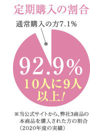 リピートする方 70%